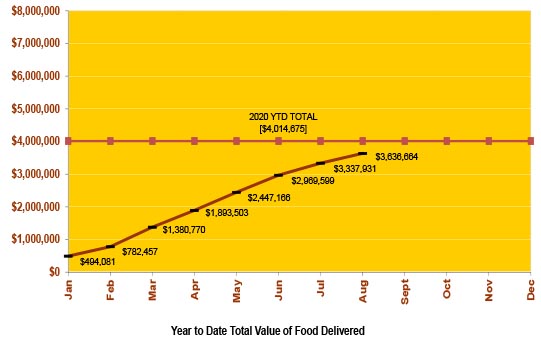Year to Date Total Value of Food Delivered