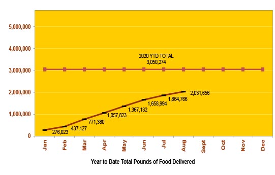 Year to Date Total Pounds of Food Delivered