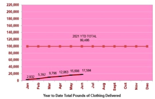 Year to Date Total Pounds of Clothing Delivered
